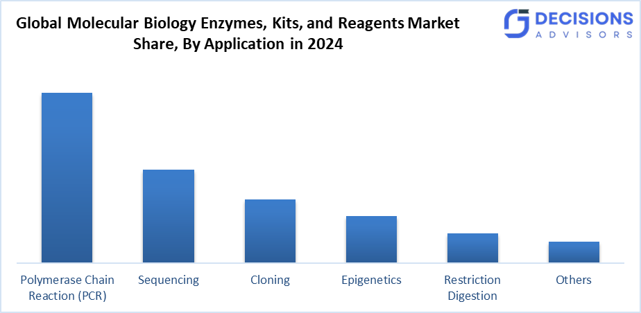 Global Molecular Biology Enzymes, Kits, and Reagents Market