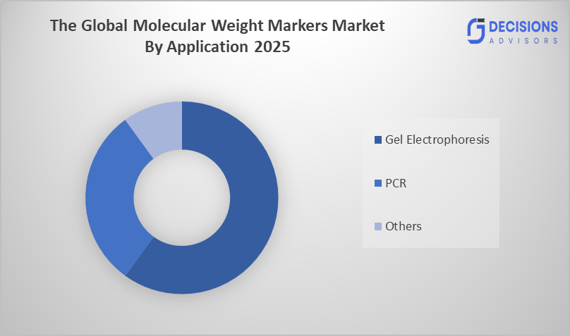 Global Molecular Weight Markers Market