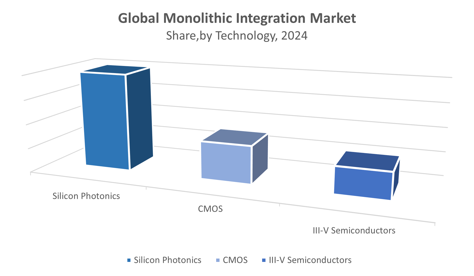 Global Monolithic Integration Market