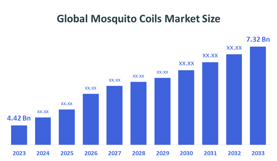 Global Mosquito Coils Market Size