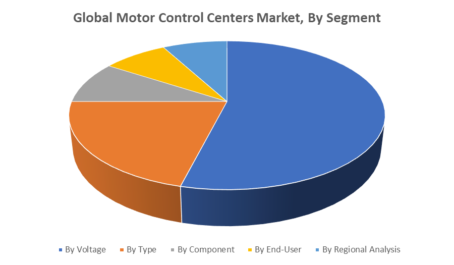 Global Motor Control Centers Market