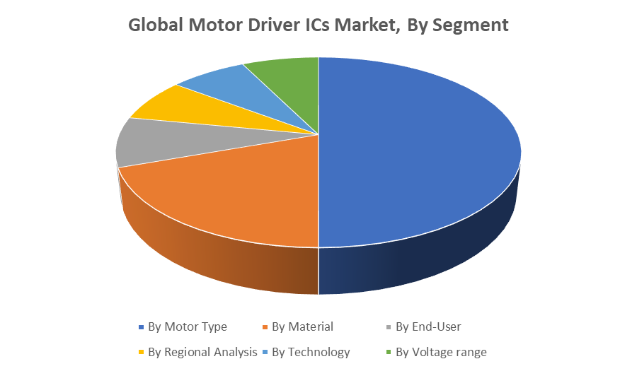 Global Motor Driver ICs Market, By Segment 