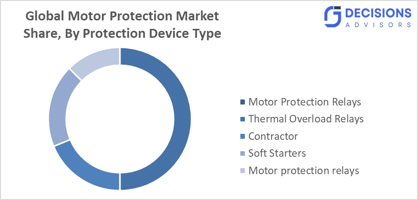 Global Motor Protection Market