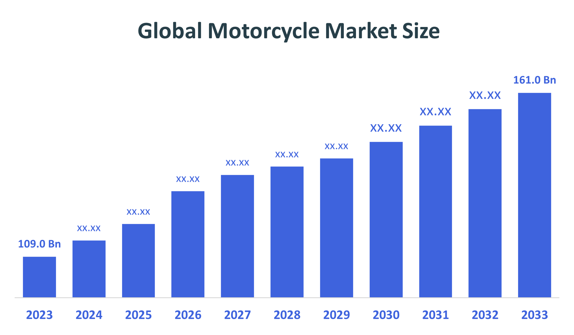 Global Motorcycle Market