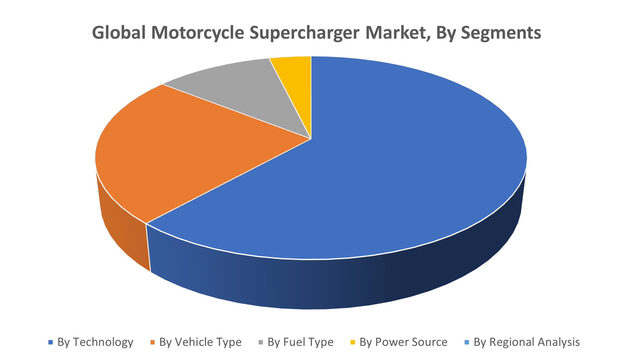 Global Motorcycle Supercharger Market
