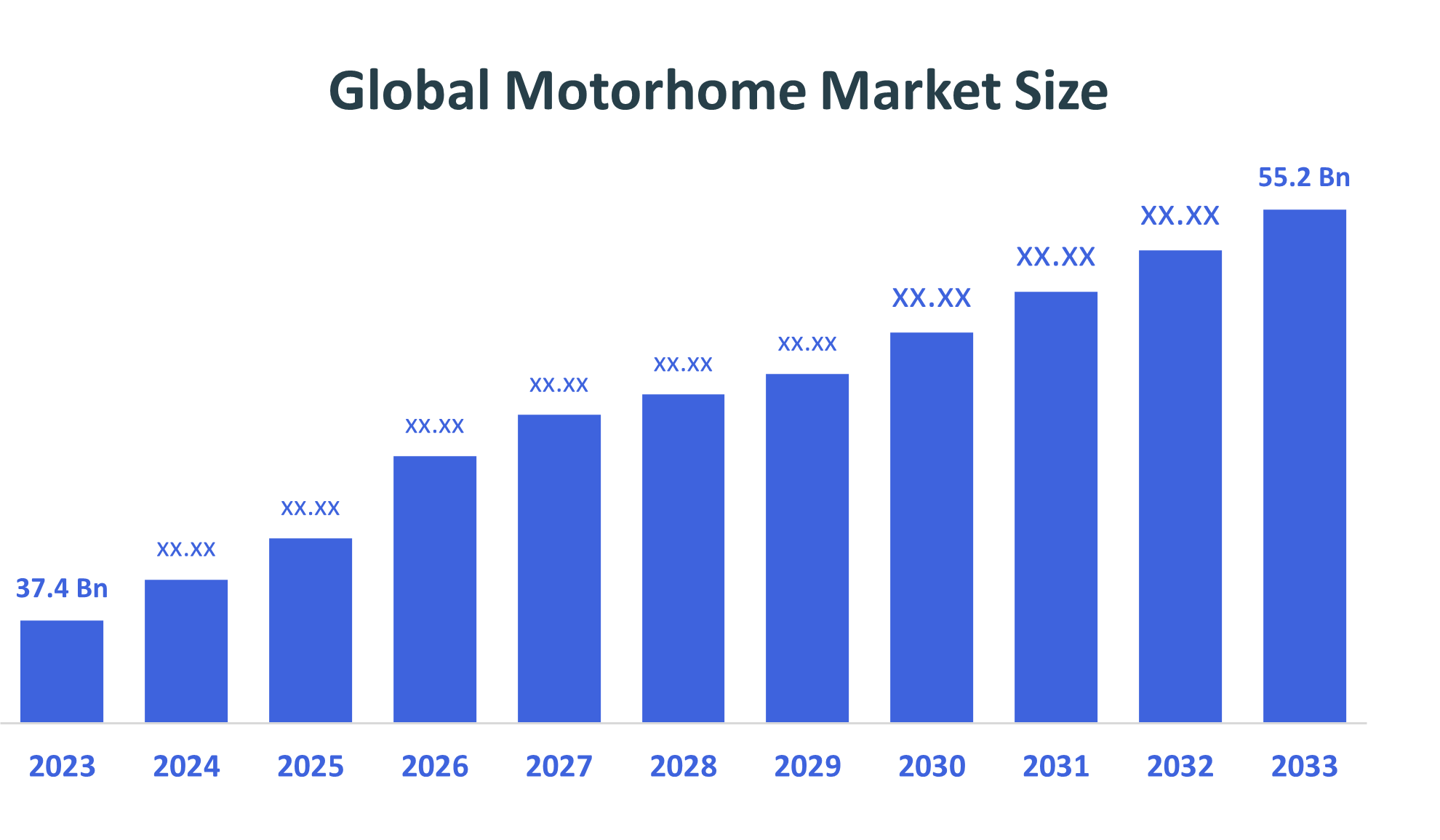 Global Motorhome Market