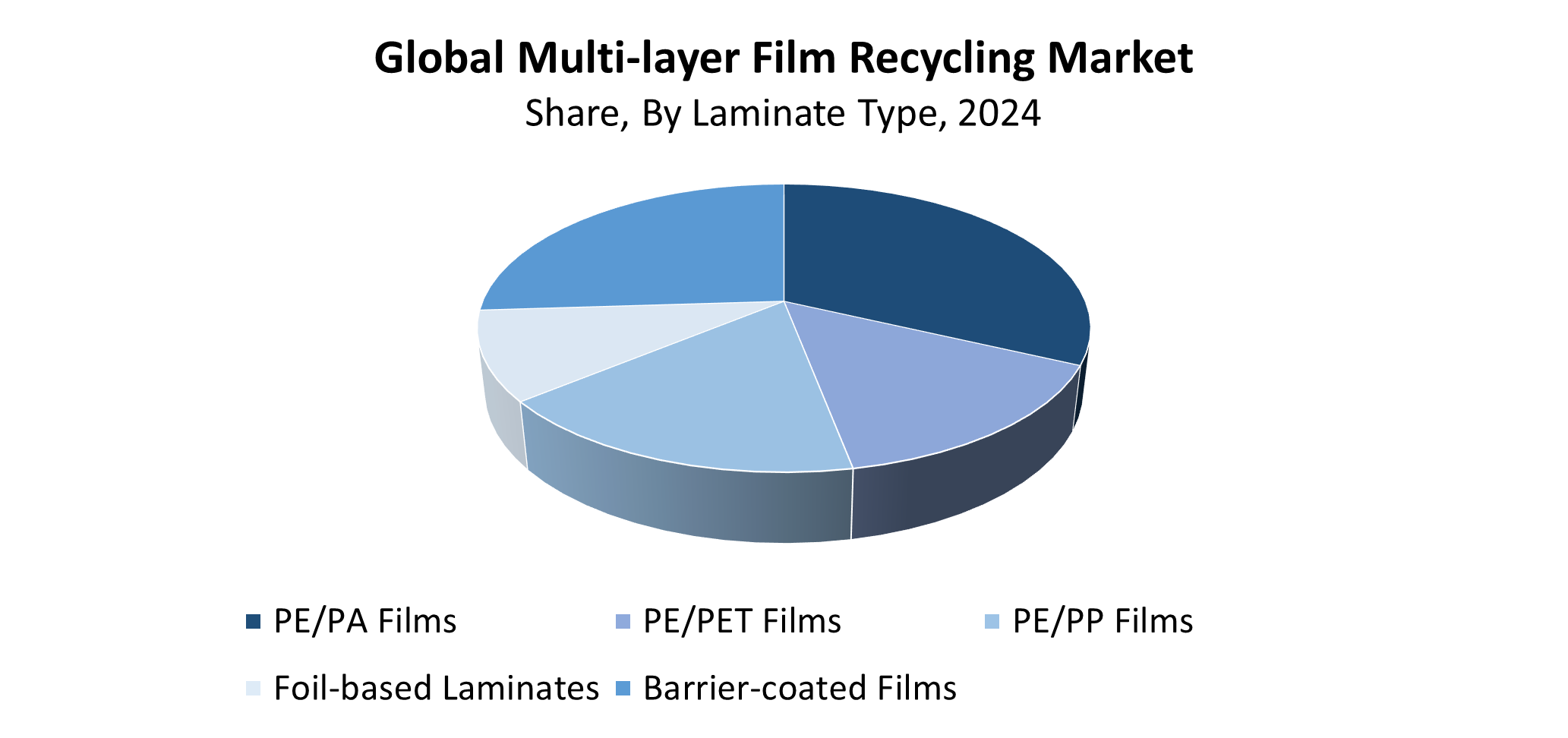 Global Multi-layer Film Recycling Market