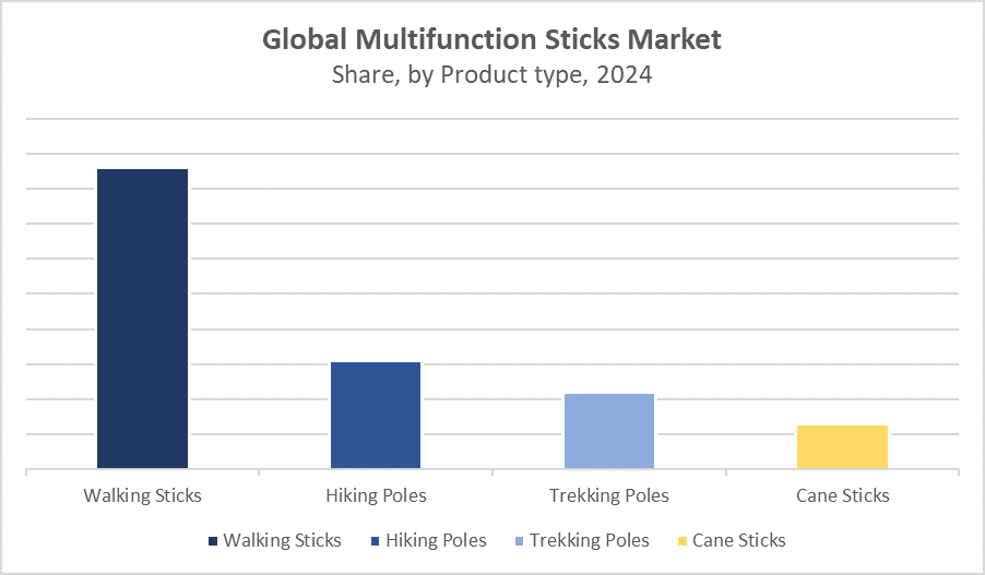 Global Multifunction Sticks Market