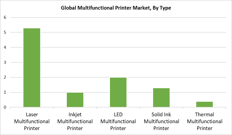 Global Multifunctional Printer Market 