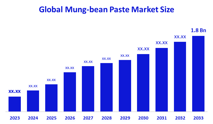 Global Mung-bean Paste Market