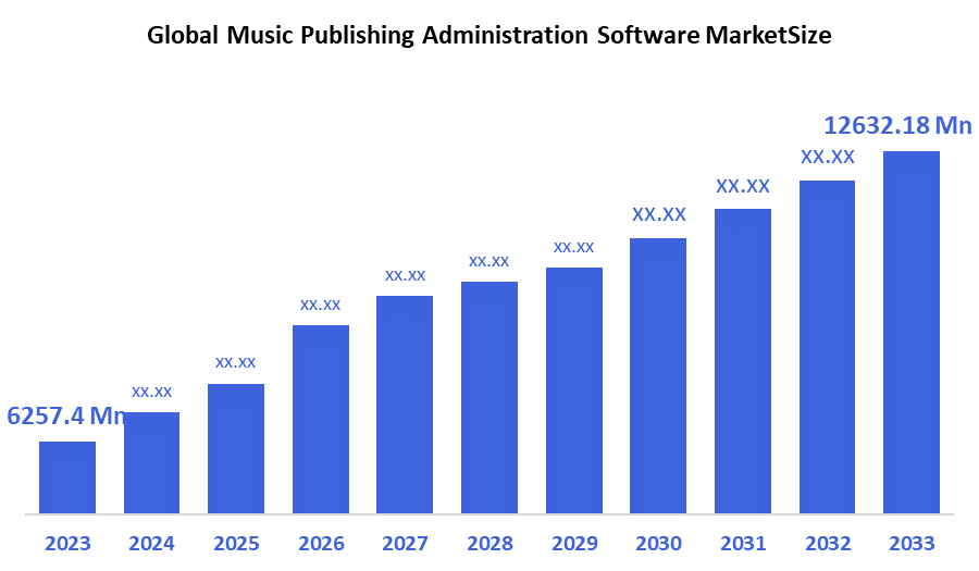 Global Music Publishing Administration SoftwareMarket 
