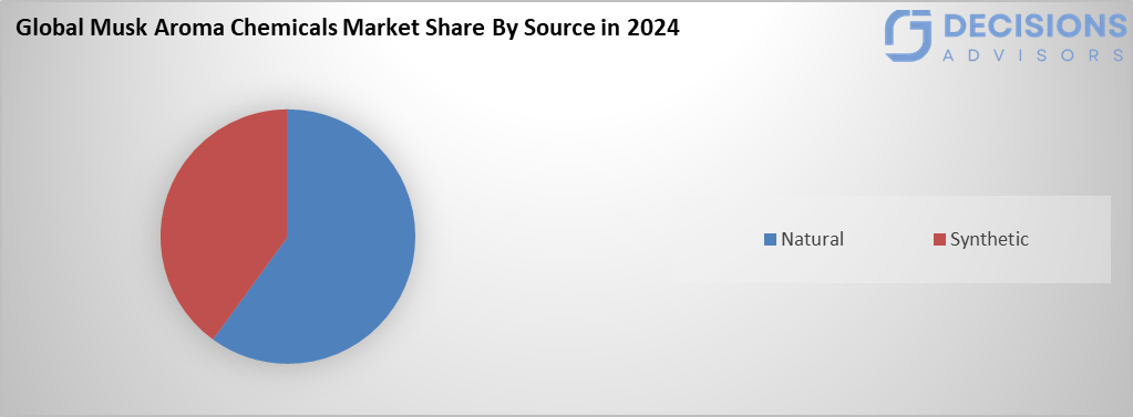 Global Musk Aroma Chemicals Market