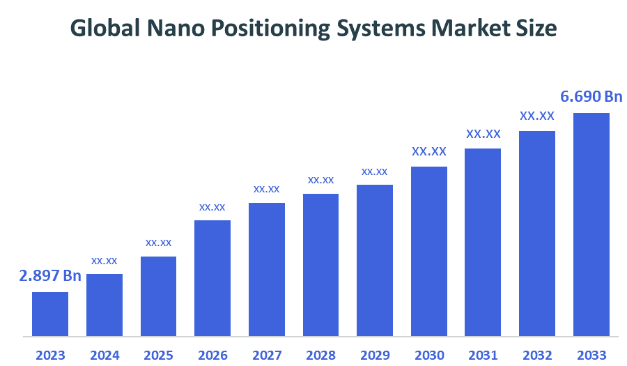 Global Nano Positioning Systems Market