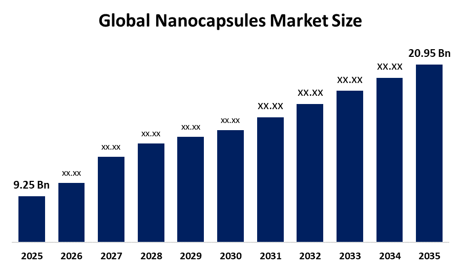Global Nanocapsules Market