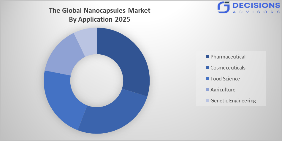 Global Nanocapsules Market