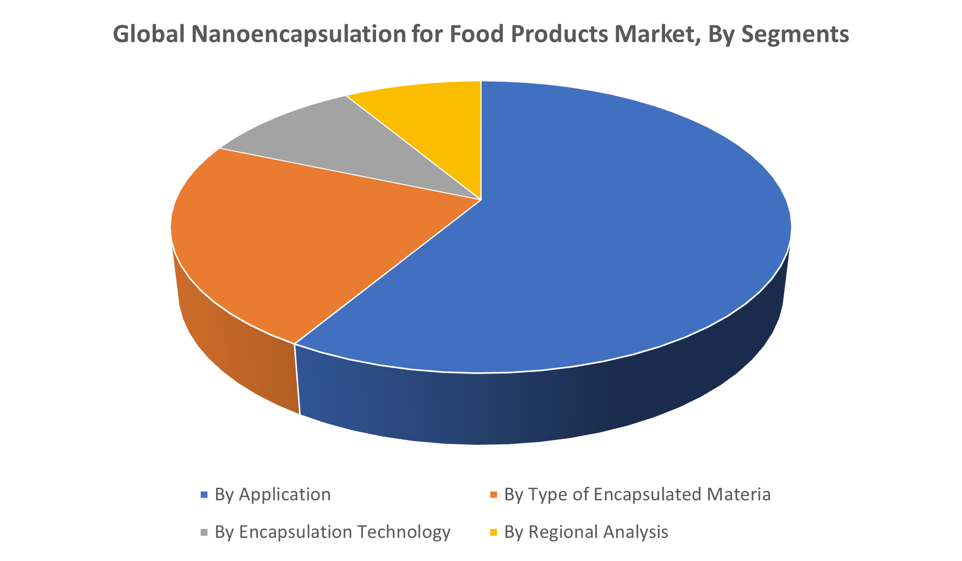 Global Nanoencapsulation for Food Products Market