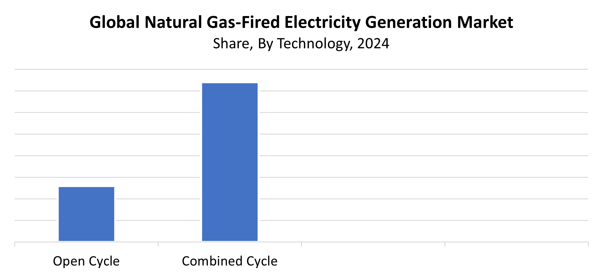 Global Natural Gas-Fired Electricity Generation Market