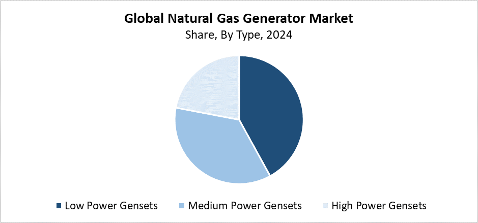 global natural gas generator market 