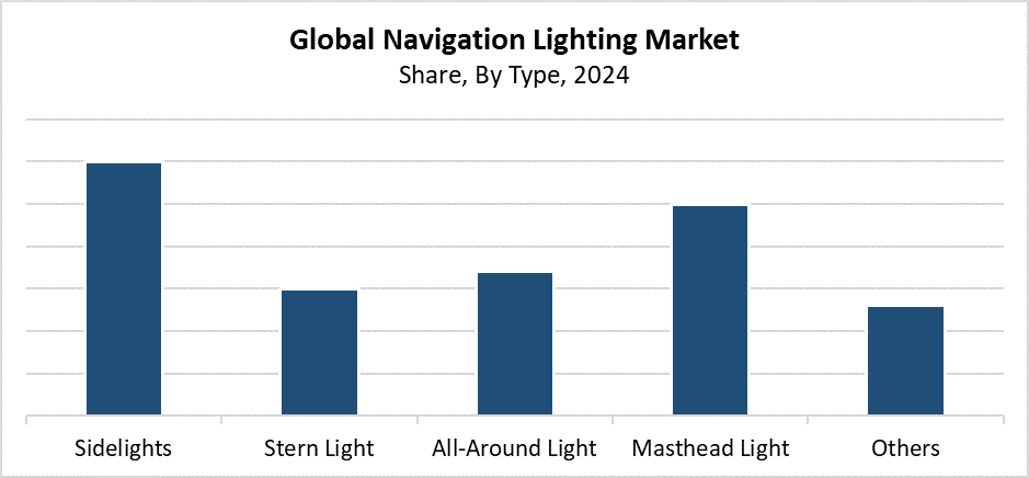 Global Navigation Lighting Market