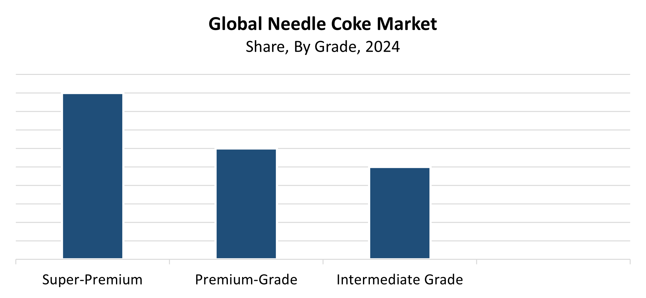 Global Needle Coke Market