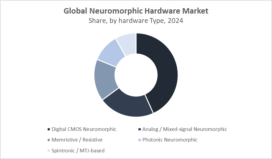 Global Neuromorphic Hardware Market