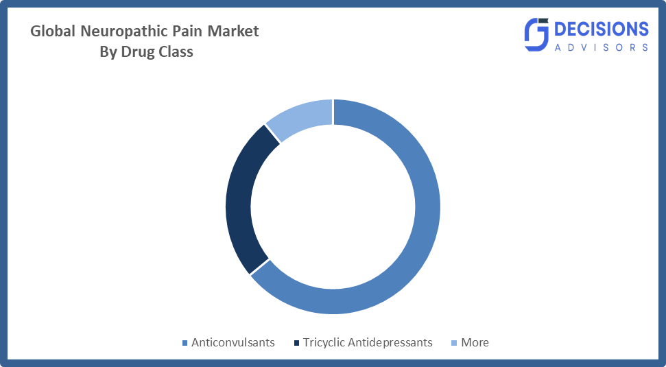 Global Neuropathic Pain Market