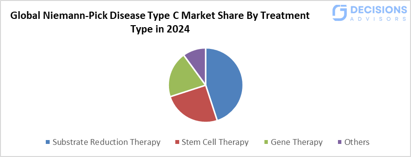 Global Niemann-Pick Disease Type C Market