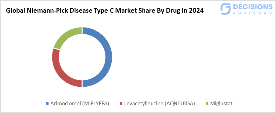 Global Niemann-Pick Disease Type C Market