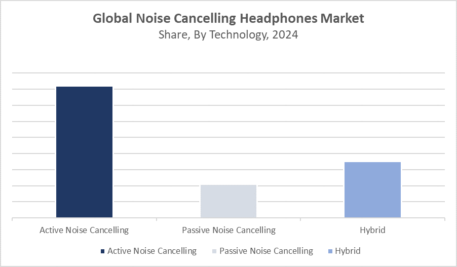 Global Noise Cancelling Headphones Market