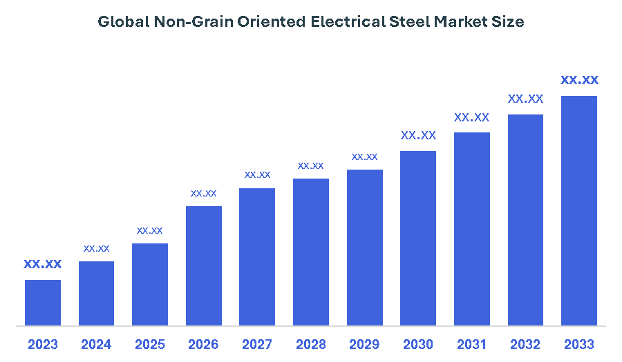 Global Non-Grain Oriented Electrical Steel Market