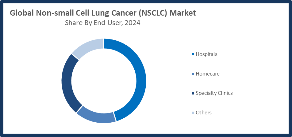 Global Non-Small Cell Lung Cancer (NSCLC) Market