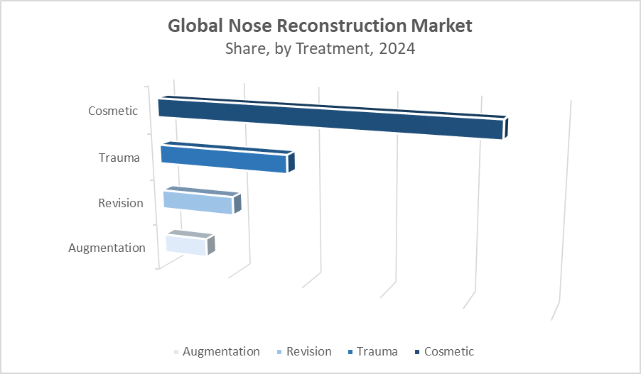 Nose Reconstruction Market Size