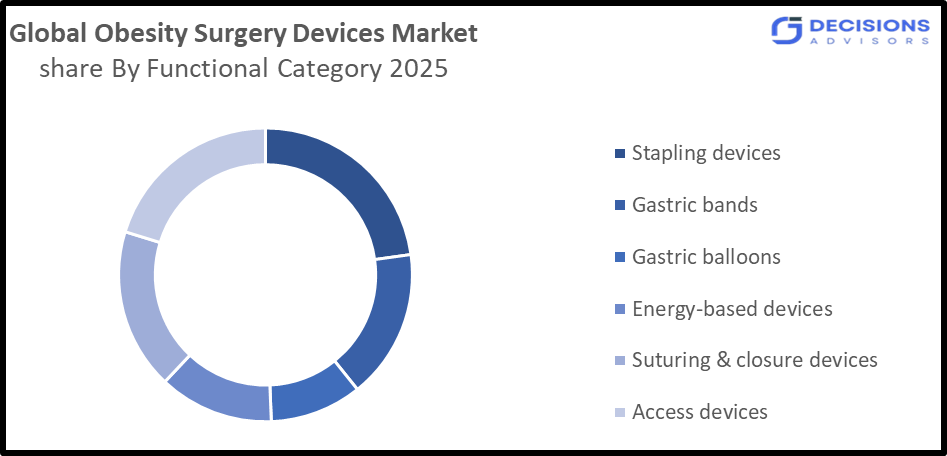 The Global Obesity Surgery Devices Market 