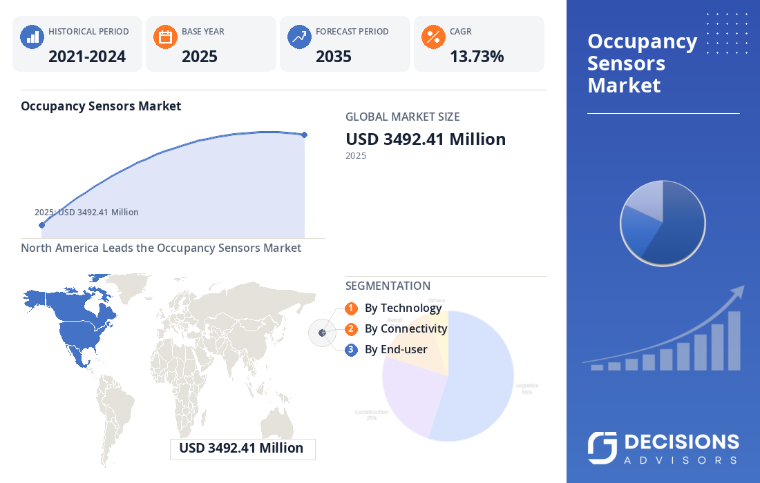 Global Occupancy Sensors Market