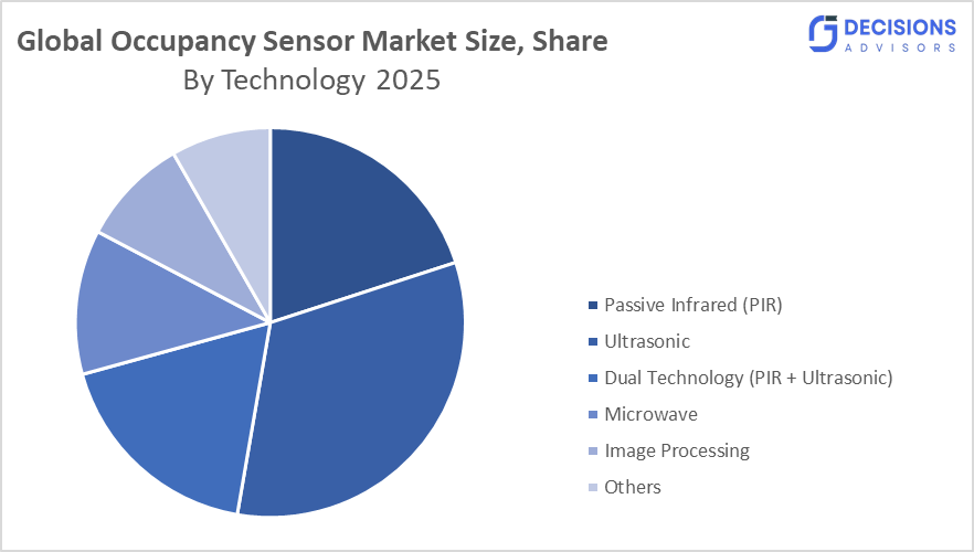 Global Occupancy Sensors Market