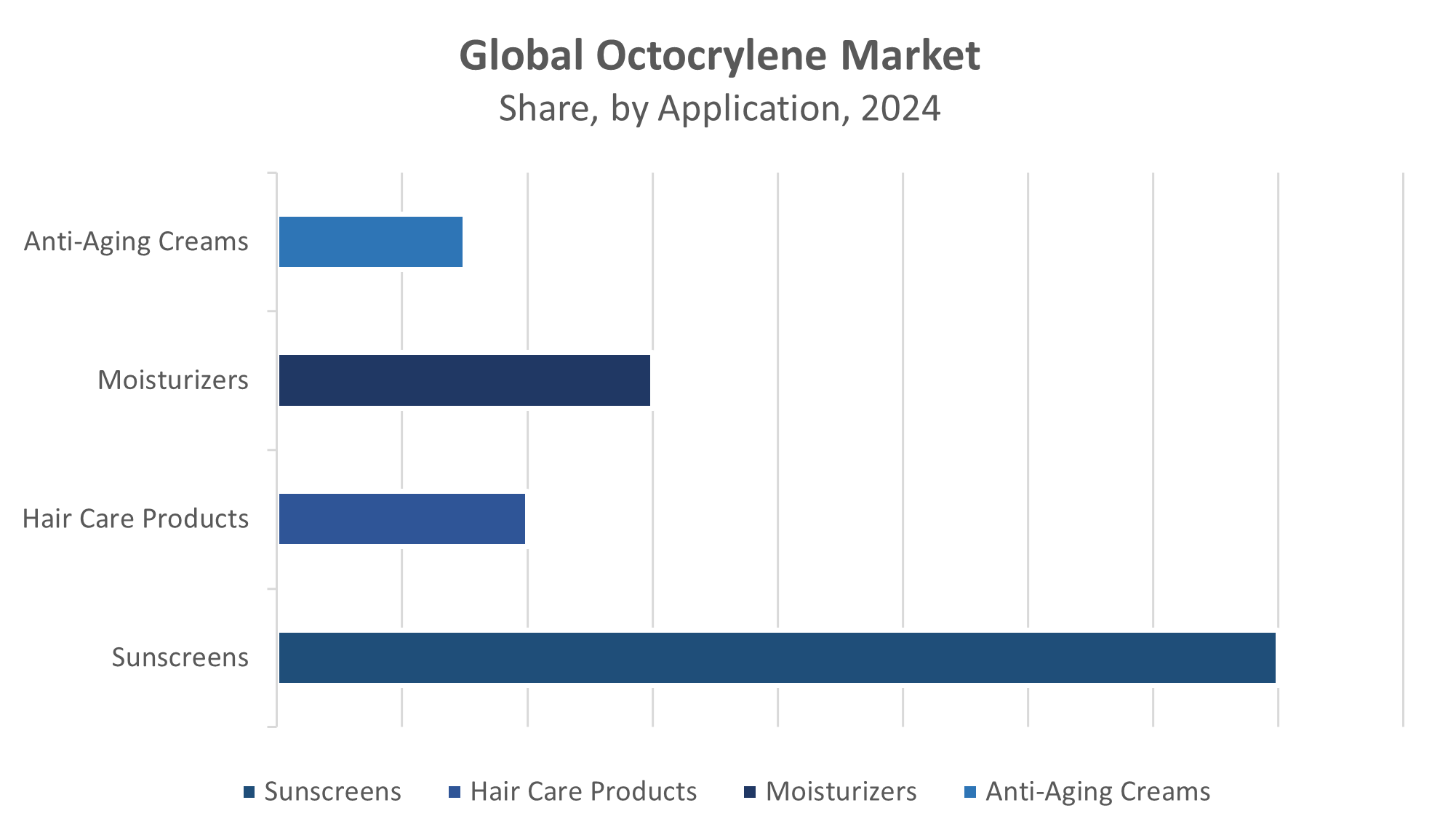 Global Octocrylene Market