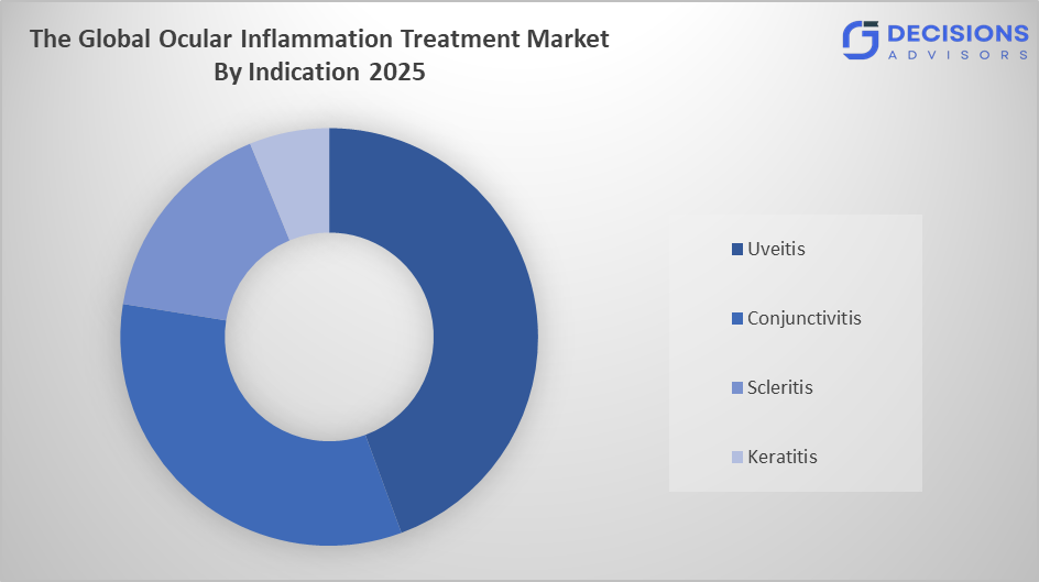 The Ocular Inflammation Treatment Market 