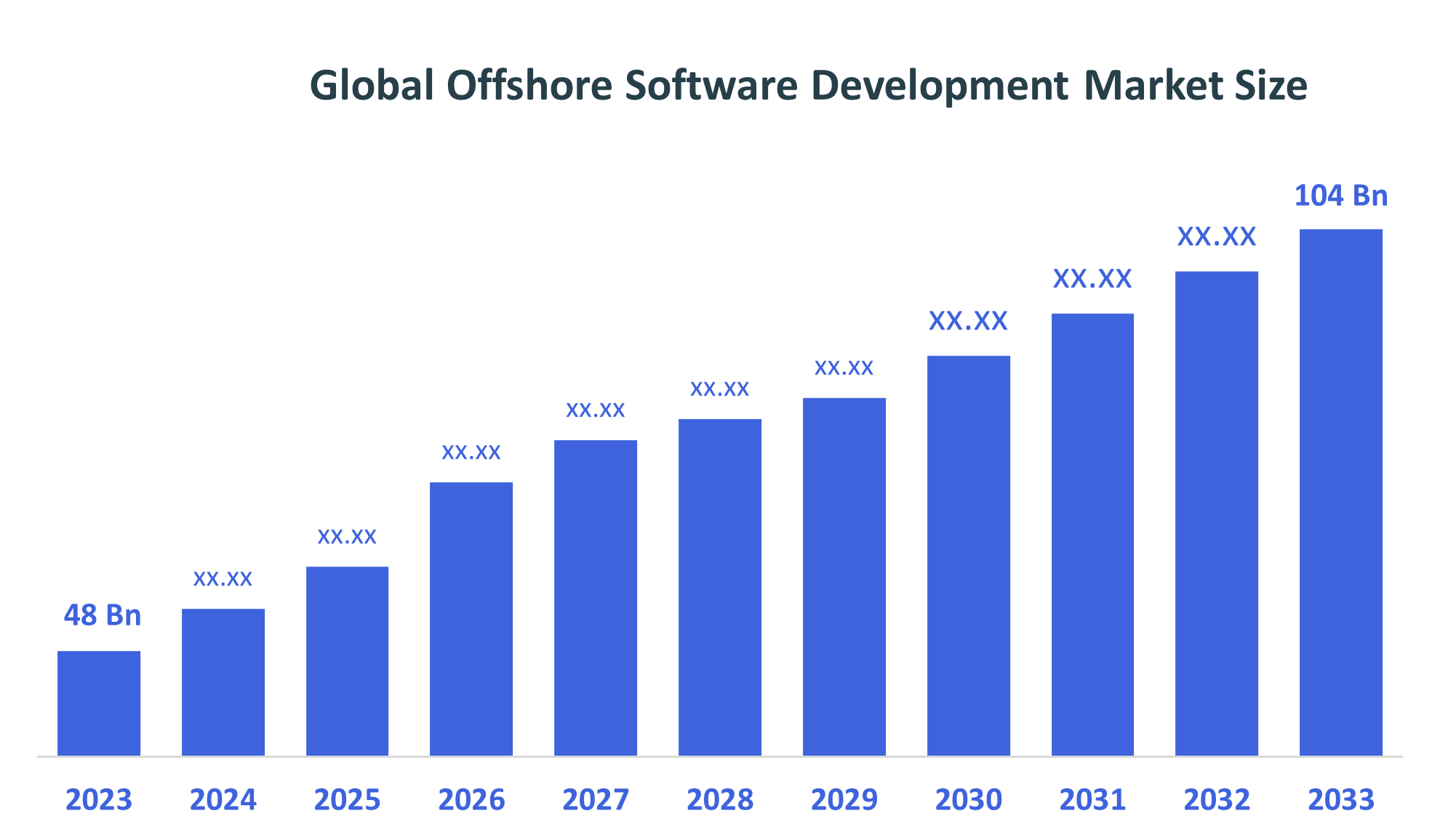 Global Offshore Software Development Market