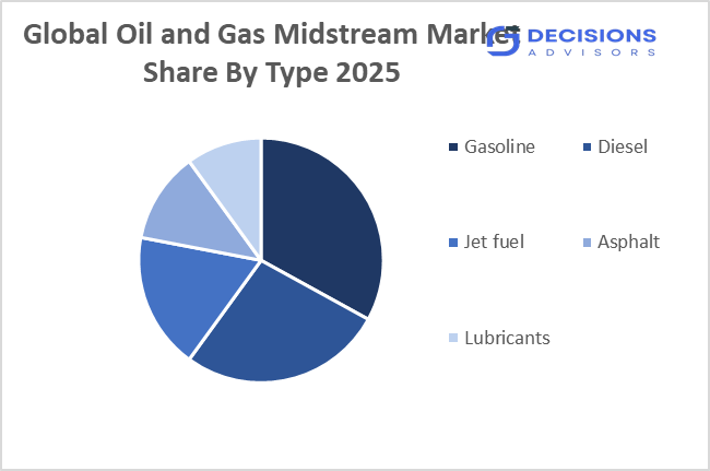 Global Oil and Gas Midstream Market