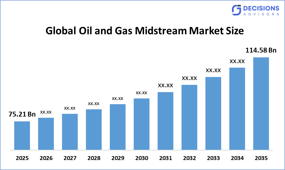 Global Oil and Gas Midstream Market