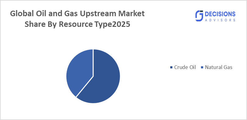Global Oil and Gas Upstream Market