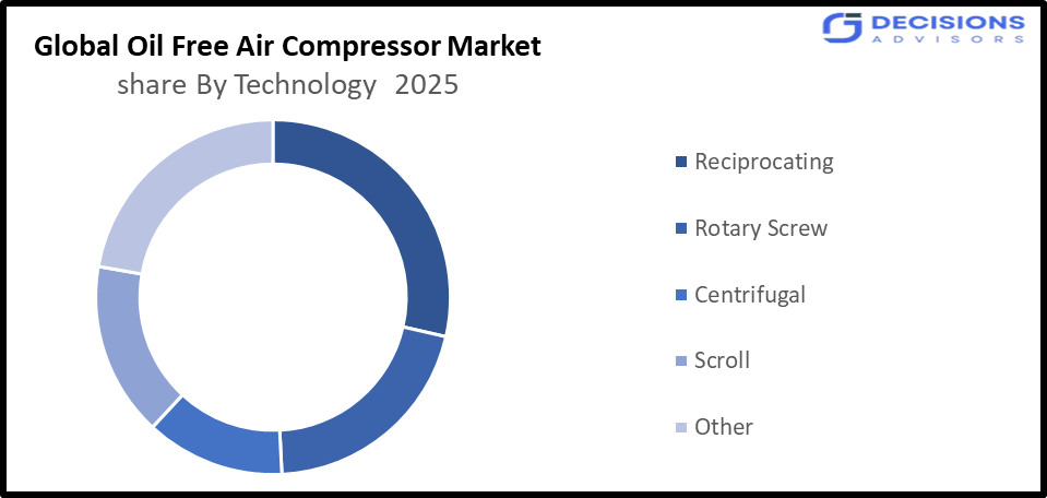 Global Oil Free Air Compressor Market