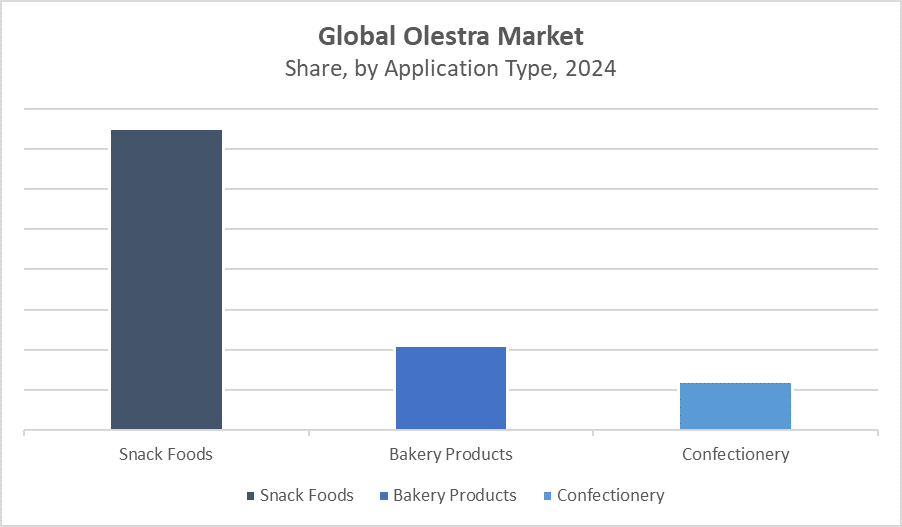 Global Olestra Market