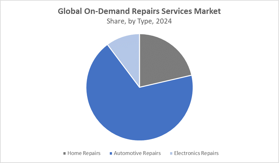 Global On-Demand Repairs Services Market