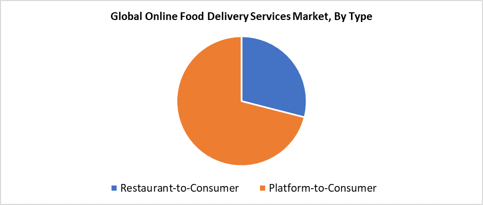 Global Online Food Delivery Services Market