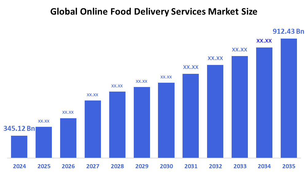 Global Online Food Delivery Services Market