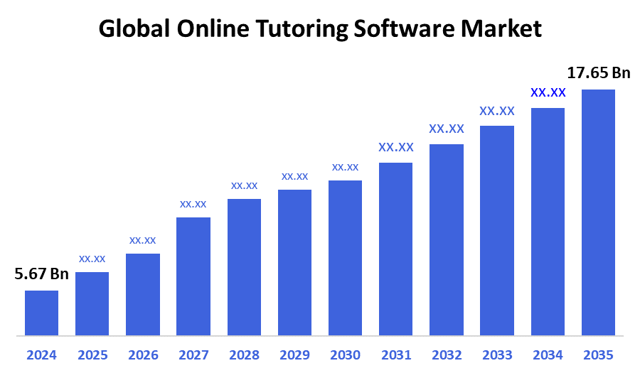 Global Online Tutoring Software Market