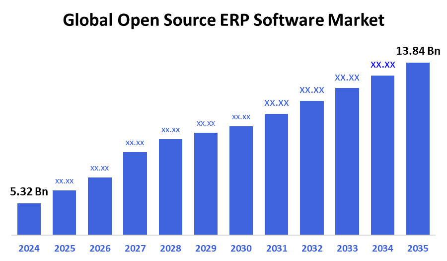 Global Open Source ERP Software Market 