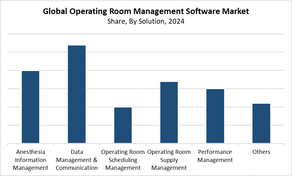 Global Operating Room Management Software Market