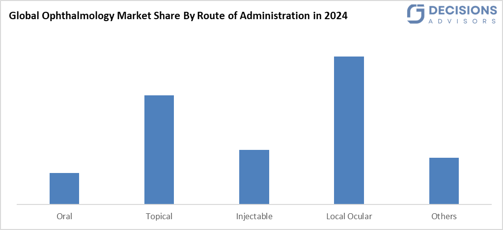 Global Ophthalmology Market